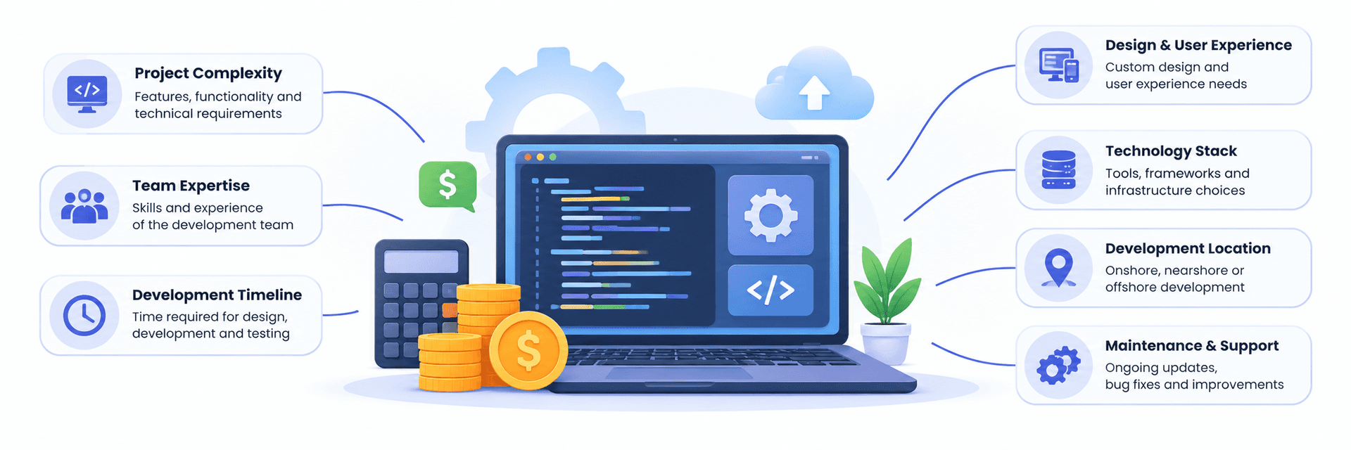 Factors that affect software development cost