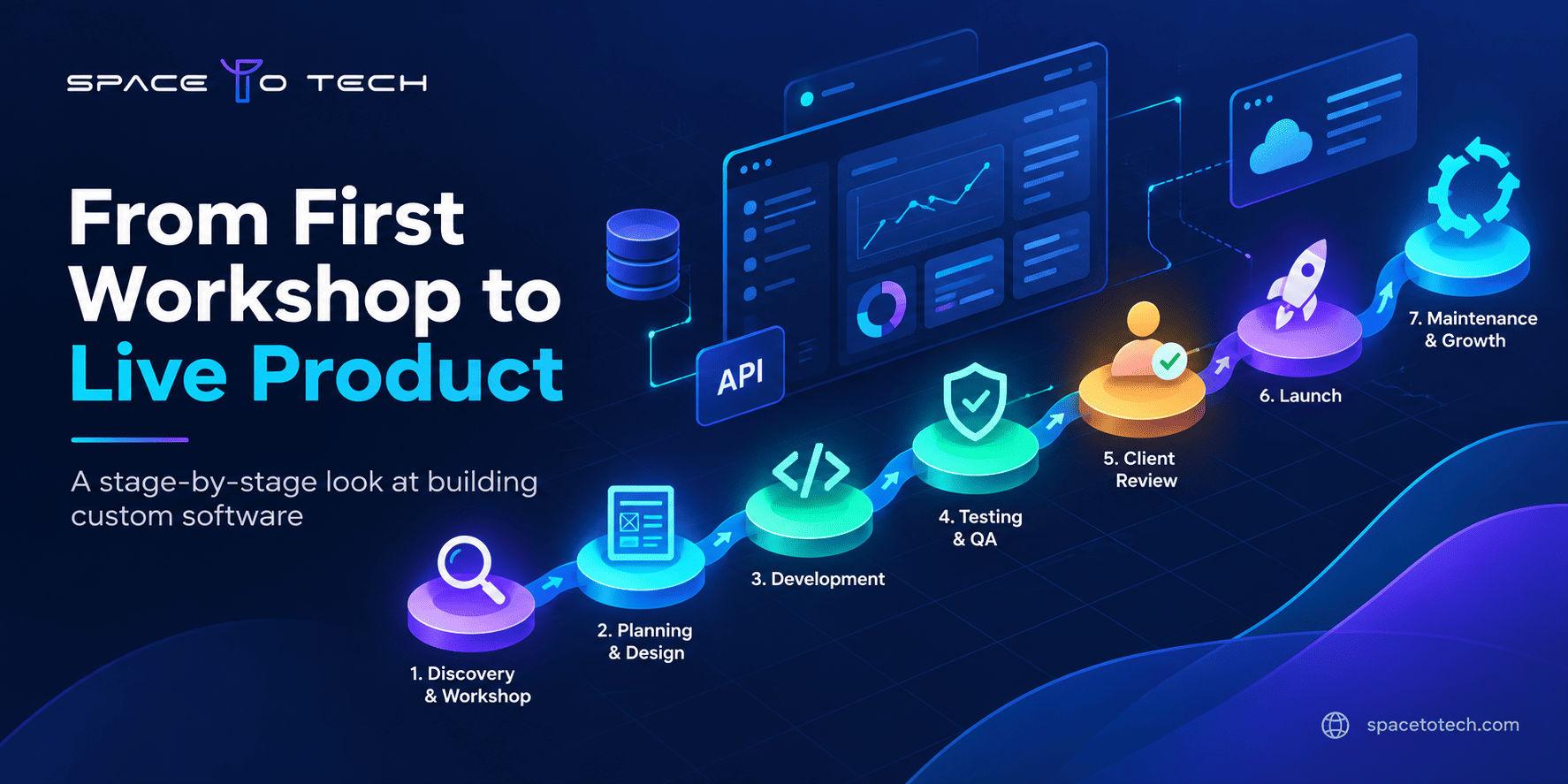 Seven-stage custom software development process roadmap from discovery to launch and support