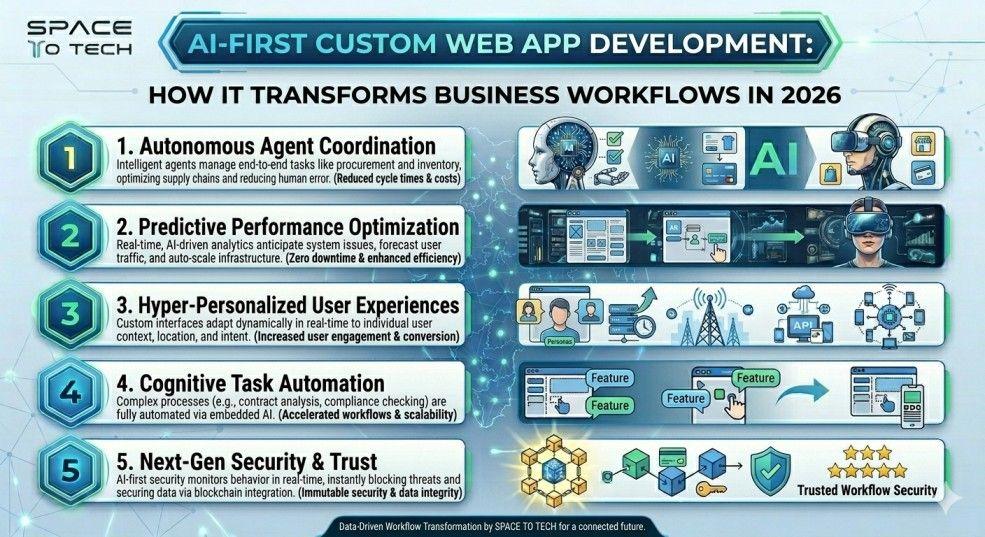 AI-First Custom Web App Development