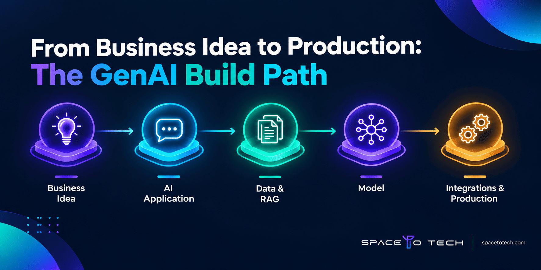 Generative AI development flow diagram from business idea to production, SpaceToTech